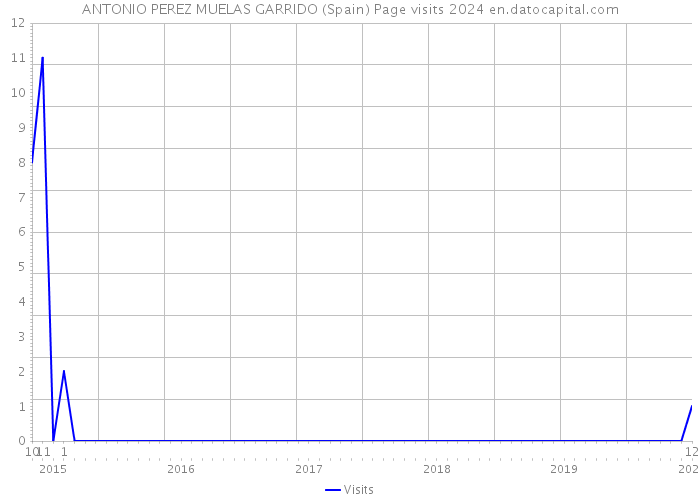 ANTONIO PEREZ MUELAS GARRIDO (Spain) Page visits 2024 