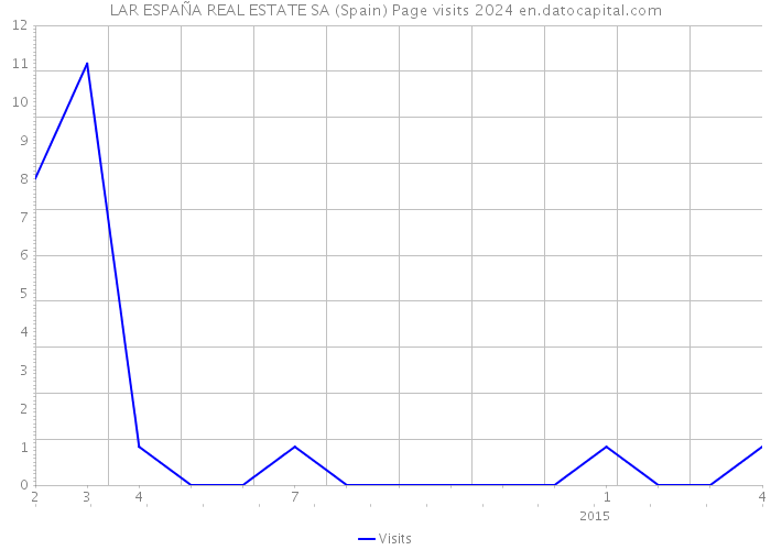 LAR ESPAÑA REAL ESTATE SA (Spain) Page visits 2024 