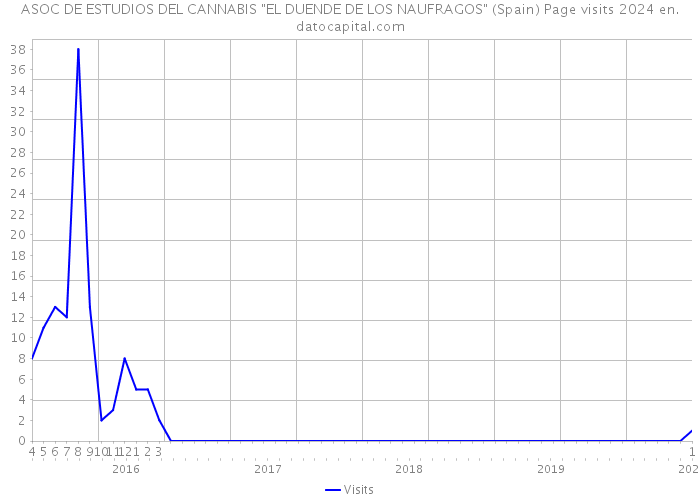 ASOC DE ESTUDIOS DEL CANNABIS 