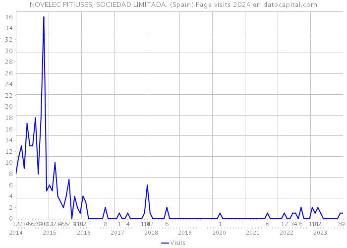 NOVELEC PITIUSES, SOCIEDAD LIMITADA. (Spain) Page visits 2024 