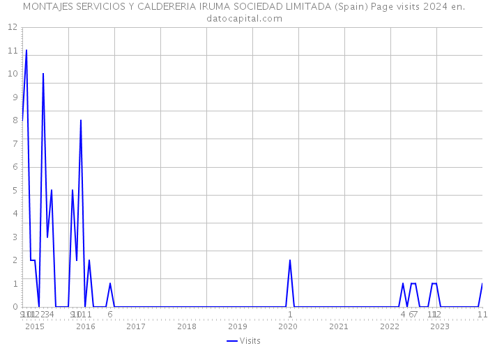 MONTAJES SERVICIOS Y CALDERERIA IRUMA SOCIEDAD LIMITADA (Spain) Page visits 2024 