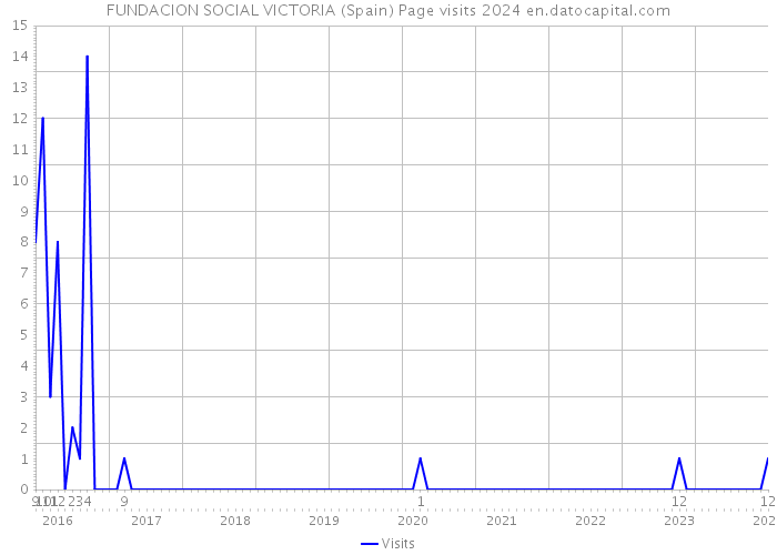 FUNDACION SOCIAL VICTORIA (Spain) Page visits 2024 