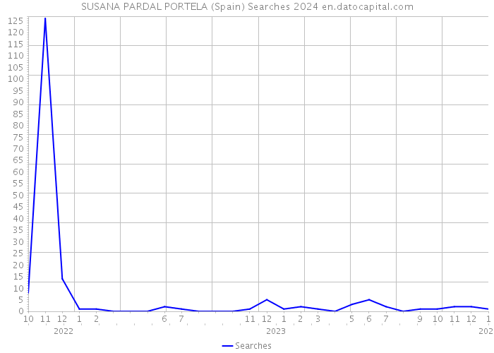SUSANA PARDAL PORTELA (Spain) Searches 2024 