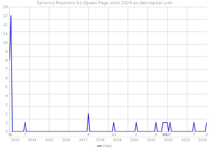 Servicios Reunidos S.L (Spain) Page visits 2024 