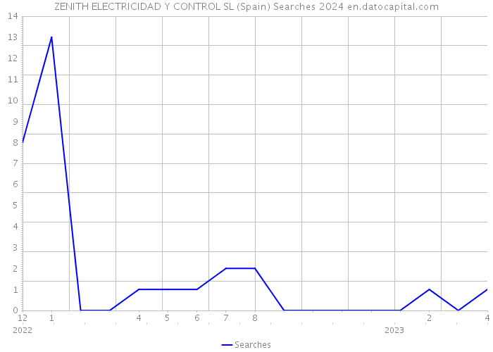 ZENITH ELECTRICIDAD Y CONTROL SL (Spain) Searches 2024 
