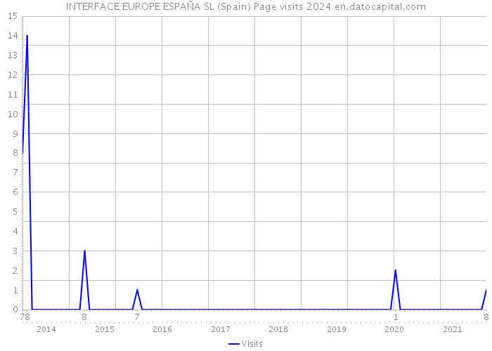 INTERFACE EUROPE ESPAÑA SL (Spain) Page visits 2024 