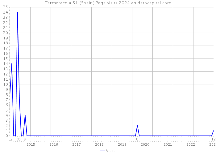 Termotecnia S.L (Spain) Page visits 2024 