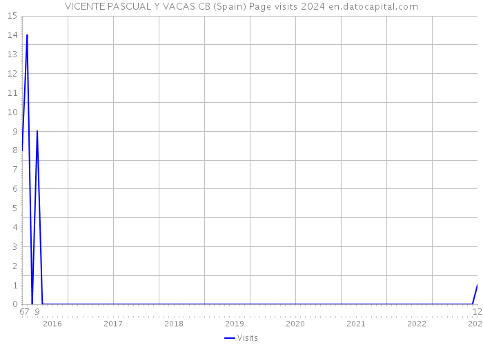 VICENTE PASCUAL Y VACAS CB (Spain) Page visits 2024 