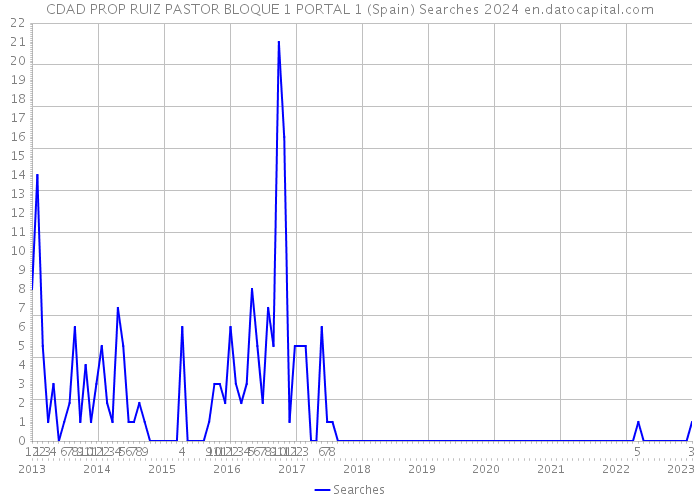 CDAD PROP RUIZ PASTOR BLOQUE 1 PORTAL 1 (Spain) Searches 2024 