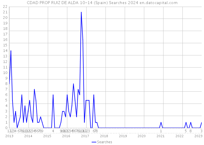 CDAD PROP RUIZ DE ALDA 10-14 (Spain) Searches 2024 