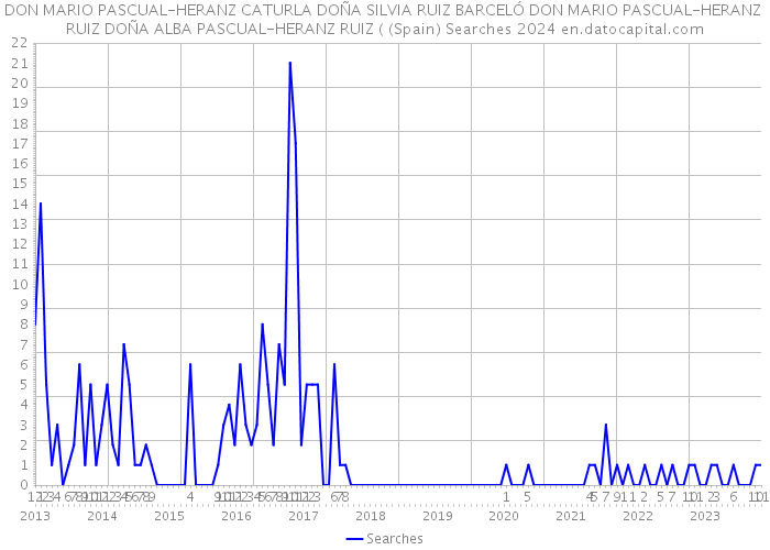 DON MARIO PASCUAL-HERANZ CATURLA DOÑA SILVIA RUIZ BARCELÓ DON MARIO PASCUAL-HERANZ RUIZ DOÑA ALBA PASCUAL-HERANZ RUIZ ( (Spain) Searches 2024 