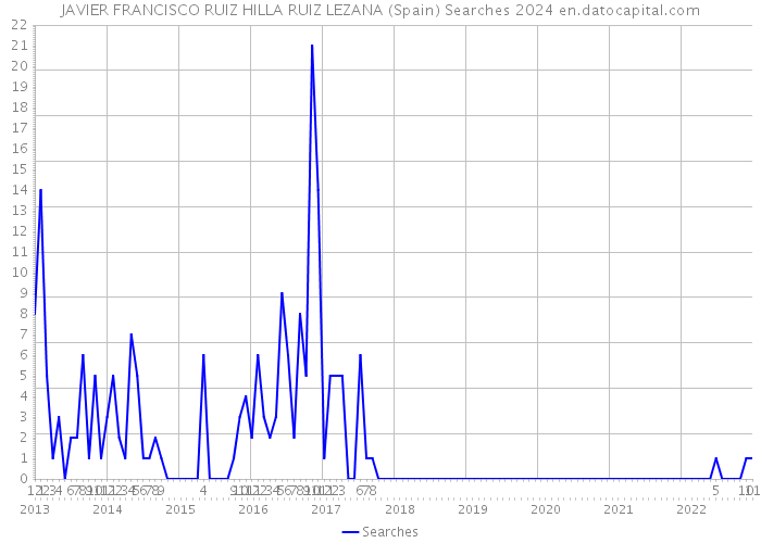 JAVIER FRANCISCO RUIZ HILLA RUIZ LEZANA (Spain) Searches 2024 