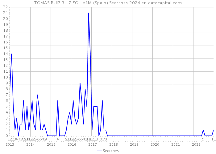 TOMAS RUIZ RUIZ FOLLANA (Spain) Searches 2024 