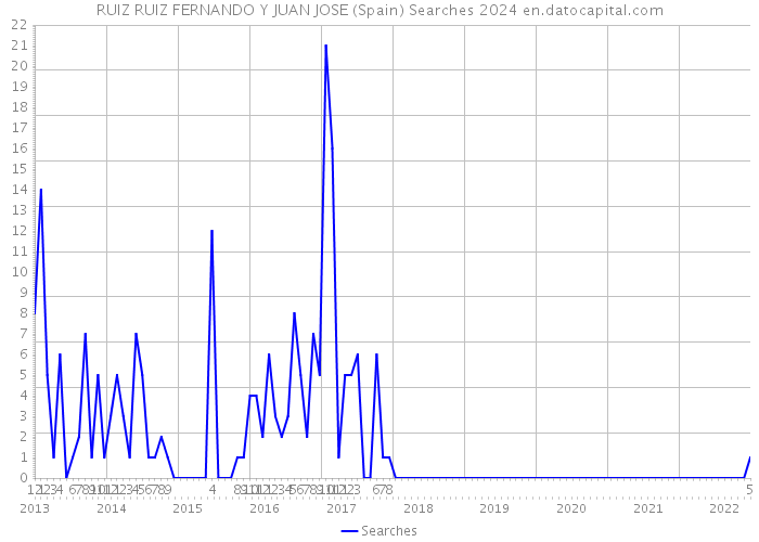 RUIZ RUIZ FERNANDO Y JUAN JOSE (Spain) Searches 2024 