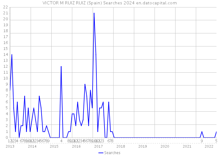 VICTOR M RUIZ RUIZ (Spain) Searches 2024 