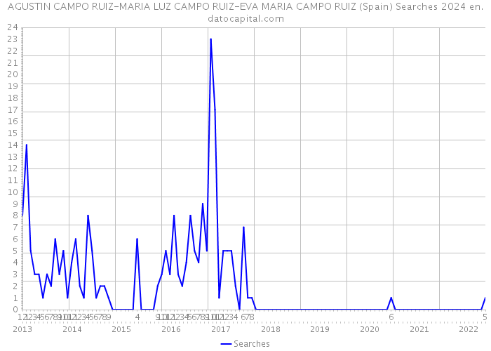 AGUSTIN CAMPO RUIZ-MARIA LUZ CAMPO RUIZ-EVA MARIA CAMPO RUIZ (Spain) Searches 2024 