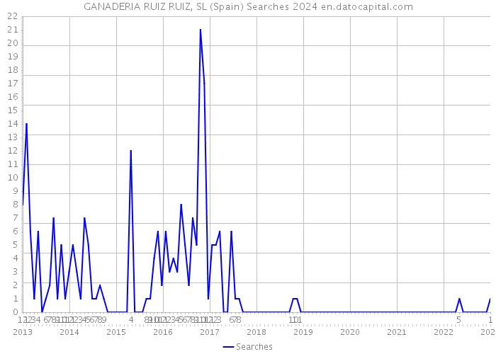 GANADERIA RUIZ RUIZ, SL (Spain) Searches 2024 