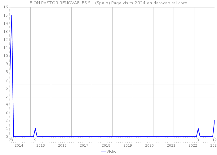 E.ON PASTOR RENOVABLES SL. (Spain) Page visits 2024 