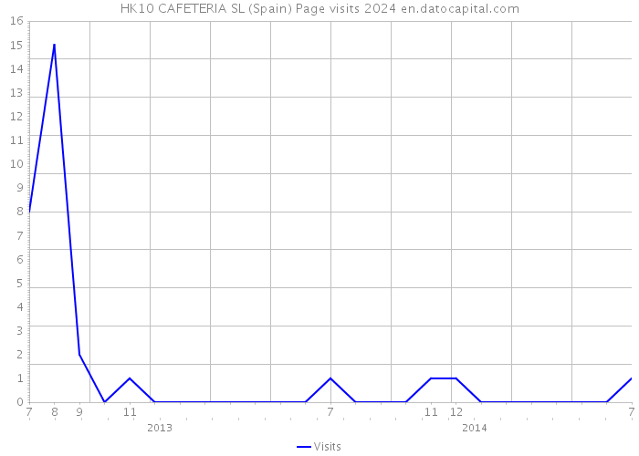 HK10 CAFETERIA SL (Spain) Page visits 2024 
