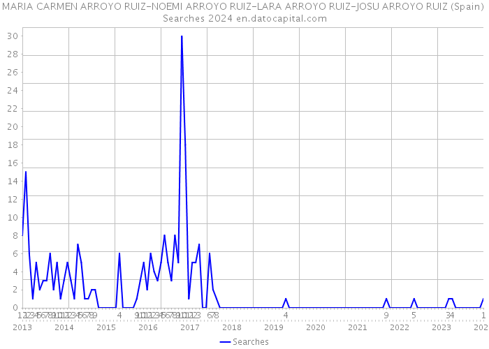 MARIA CARMEN ARROYO RUIZ-NOEMI ARROYO RUIZ-LARA ARROYO RUIZ-JOSU ARROYO RUIZ (Spain) Searches 2024 