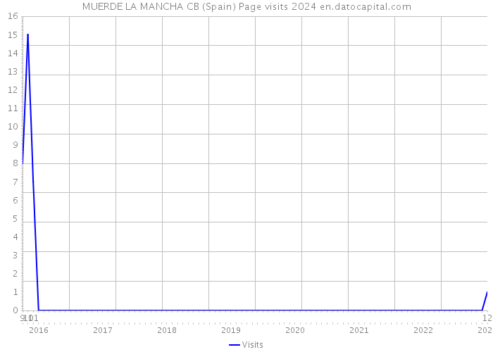 MUERDE LA MANCHA CB (Spain) Page visits 2024 
