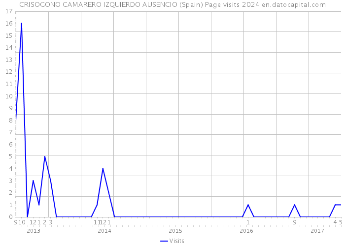 CRISOGONO CAMARERO IZQUIERDO AUSENCIO (Spain) Page visits 2024 