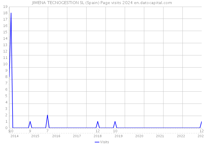 JIMENA TECNOGESTION SL (Spain) Page visits 2024 