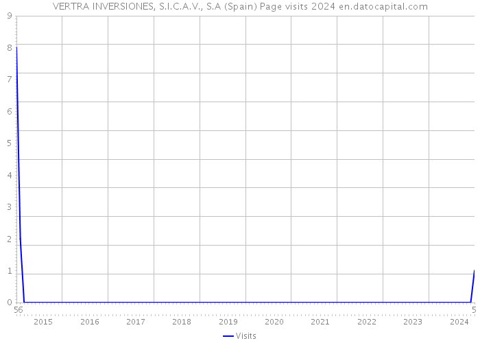 VERTRA INVERSIONES, S.I.C.A.V., S.A (Spain) Page visits 2024 