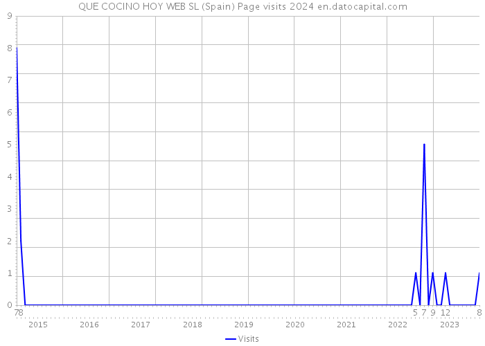 QUE COCINO HOY WEB SL (Spain) Page visits 2024 