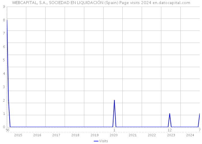 WEBCAPITAL, S.A., SOCIEDAD EN LIQUIDACIÓN (Spain) Page visits 2024 