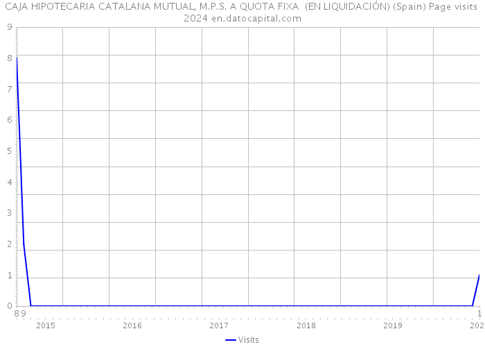 CAJA HIPOTECARIA CATALANA MUTUAL, M.P.S. A QUOTA FIXA (EN LIQUIDACIÓN) (Spain) Page visits 2024 