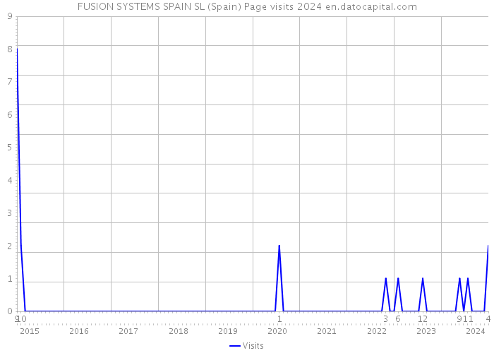 FUSION SYSTEMS SPAIN SL (Spain) Page visits 2024 