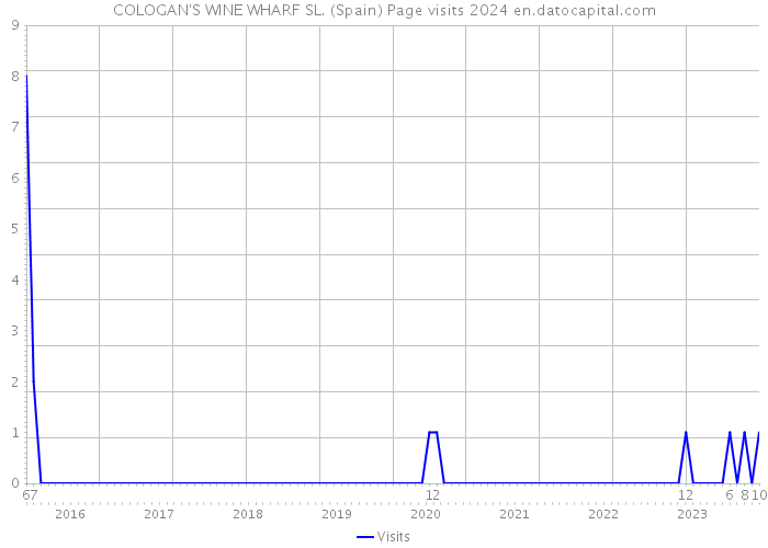 COLOGAN'S WINE WHARF SL. (Spain) Page visits 2024 