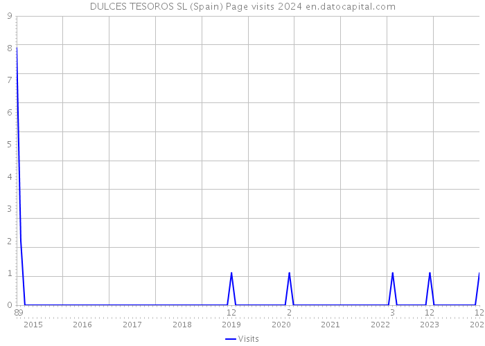 DULCES TESOROS SL (Spain) Page visits 2024 