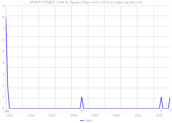 SPORT FITNESS GYM SL (Spain) Page visits 2024 