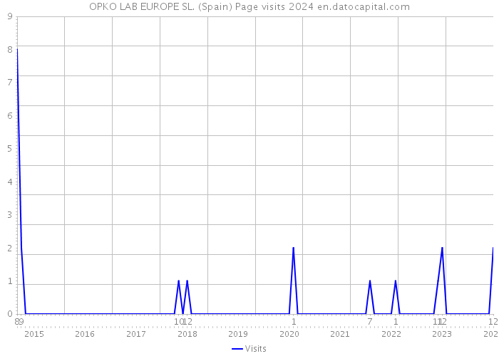 OPKO LAB EUROPE SL. (Spain) Page visits 2024 