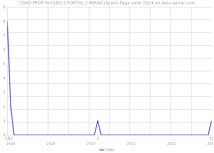 CDAD PROP NUCLEO 2 PORTAL 2 MIRAD (Spain) Page visits 2024 