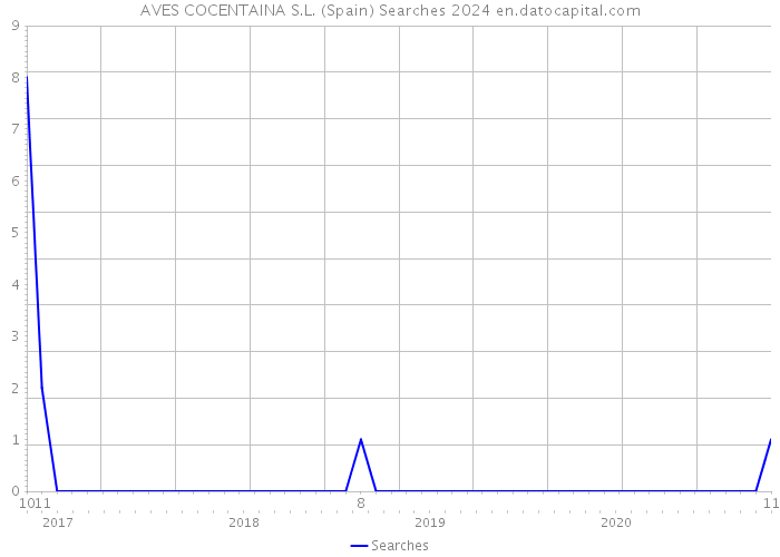 AVES COCENTAINA S.L. (Spain) Searches 2024 
