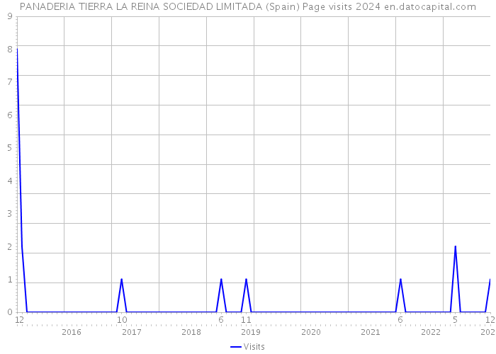 PANADERIA TIERRA LA REINA SOCIEDAD LIMITADA (Spain) Page visits 2024 