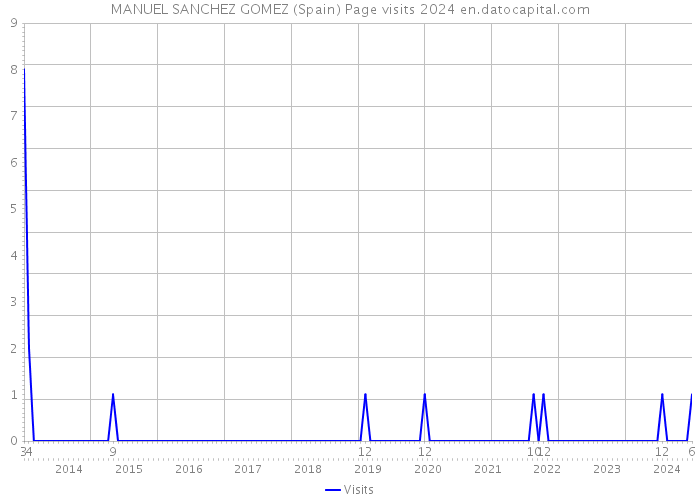 MANUEL SANCHEZ GOMEZ (Spain) Page visits 2024 