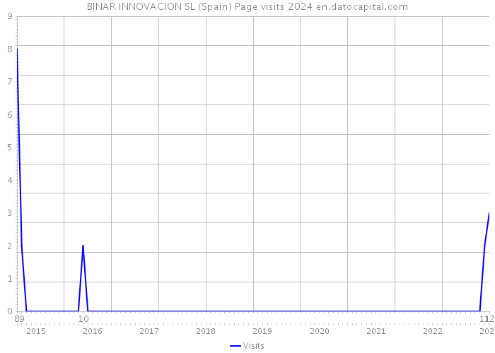 BINAR INNOVACION SL (Spain) Page visits 2024 