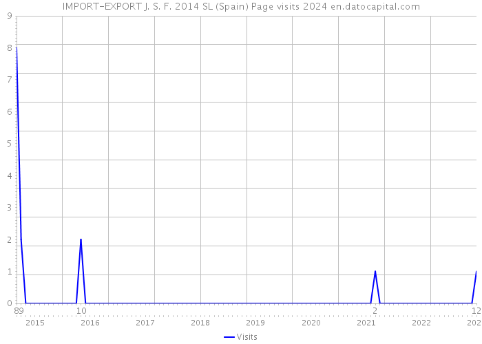 IMPORT-EXPORT J. S. F. 2014 SL (Spain) Page visits 2024 