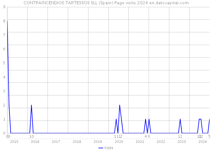 CONTRAINCENDIOS TARTESSOS SLL (Spain) Page visits 2024 