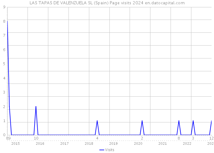 LAS TAPAS DE VALENZUELA SL (Spain) Page visits 2024 