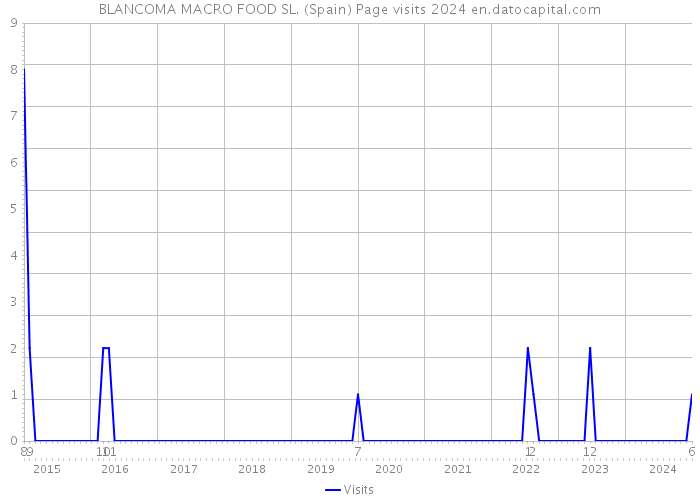 BLANCOMA MACRO FOOD SL. (Spain) Page visits 2024 