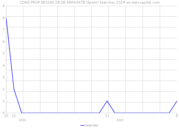 CDAD PROP ERGUIN 28 DE ARRASATE (Spain) Searches 2024 