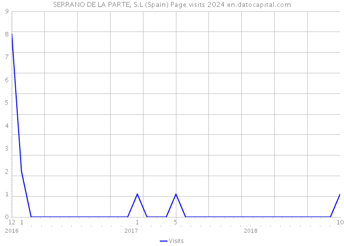 SERRANO DE LA PARTE, S.L (Spain) Page visits 2024 
