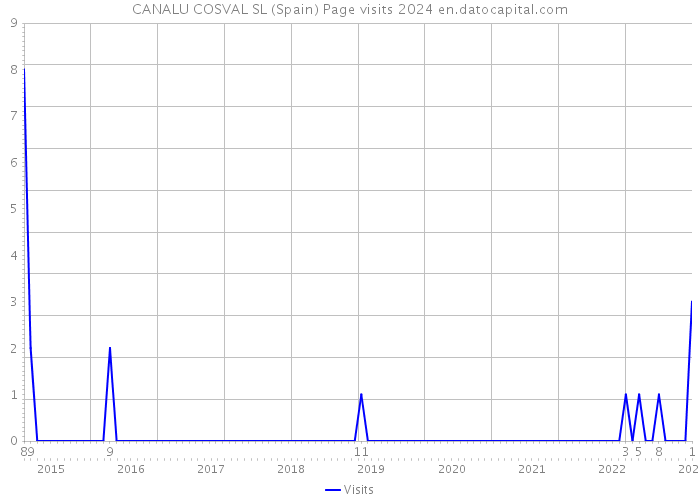 CANALU COSVAL SL (Spain) Page visits 2024 