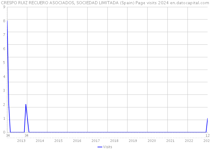 CRESPO RUIZ RECUERO ASOCIADOS, SOCIEDAD LIMITADA (Spain) Page visits 2024 