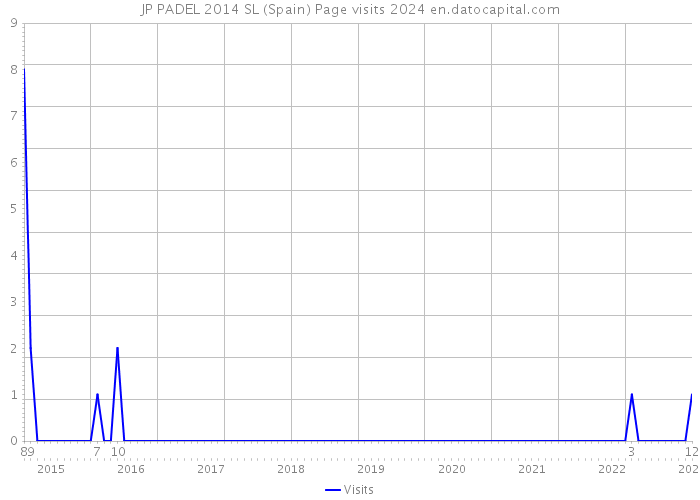 JP PADEL 2014 SL (Spain) Page visits 2024 